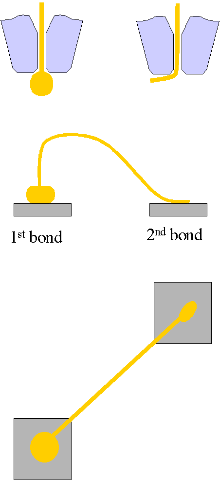 Wire bonding from chip to bonding pads and connection to leadframe